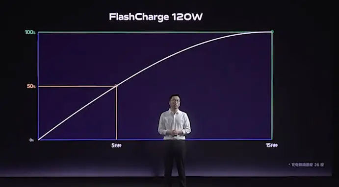 iQOO Fast Charging Technology