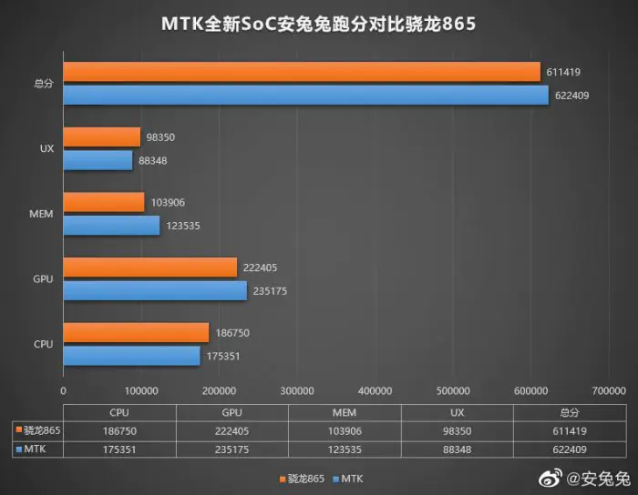 MediaTek MT6893 AnTuTu benchmark