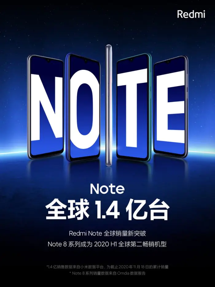 The global sales of the Redmi Note series exceeded 140 million units